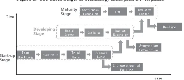 Figure 1:  The Three Stages of Technology Enterprise Development