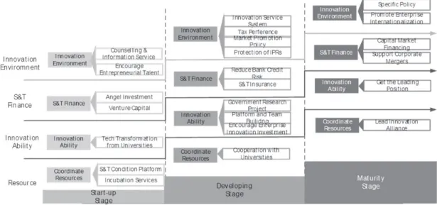 Figure 2:  Policy Demands at Different Development Stages