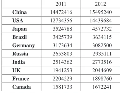 Table 1: Auto Sales in Major World Countries (2011/2012)(number of unit)