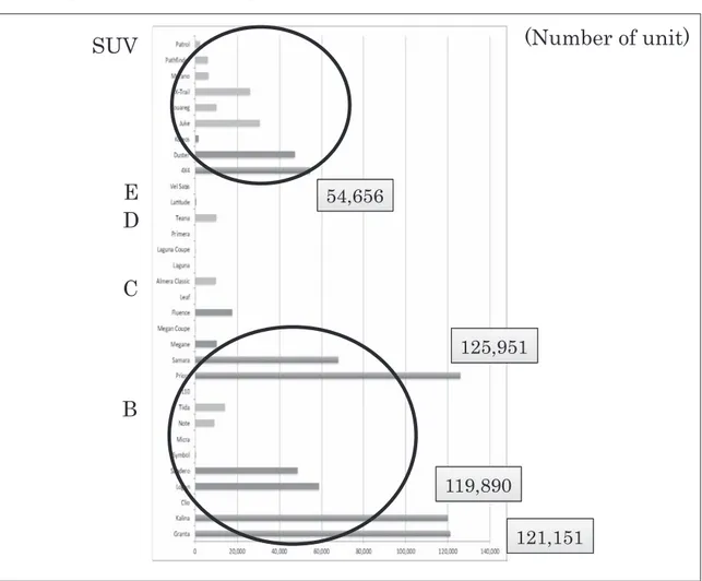 Figure 5: Major Passenger Car Sold by Renault-Nissan-AvtoVAZ (2012) 