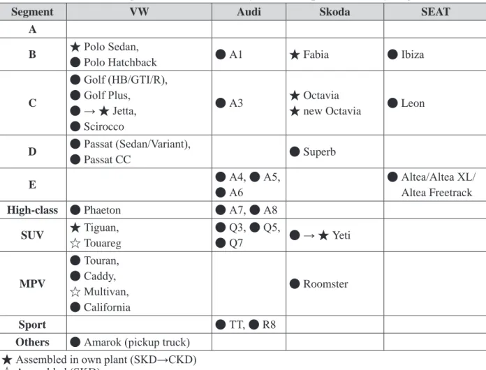 Table 6: Passenger Car Models Sold by VW Group in Russia, by Segment