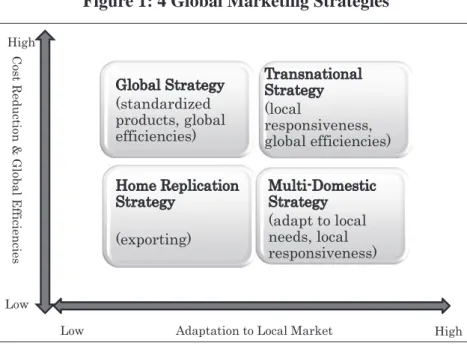 Figure 1: 4 Global Marketing Strategies