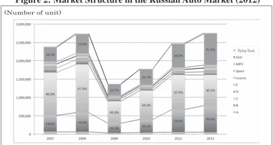 Figure 2: Market Structure in the Russian Auto Market (2012)