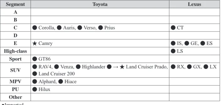 Table 4: Passenger Car Models Sold by Toyota &amp; Lexus in Russia, by Segment