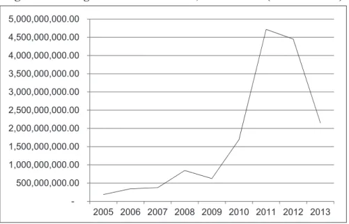 Figure 2: Foreign Direct Investment, Net Inflows (Current US$)