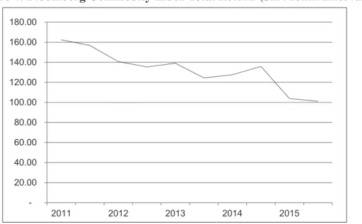 Figure 4: Bloomberg Commodity Index Total Return (Six Month Intervals)