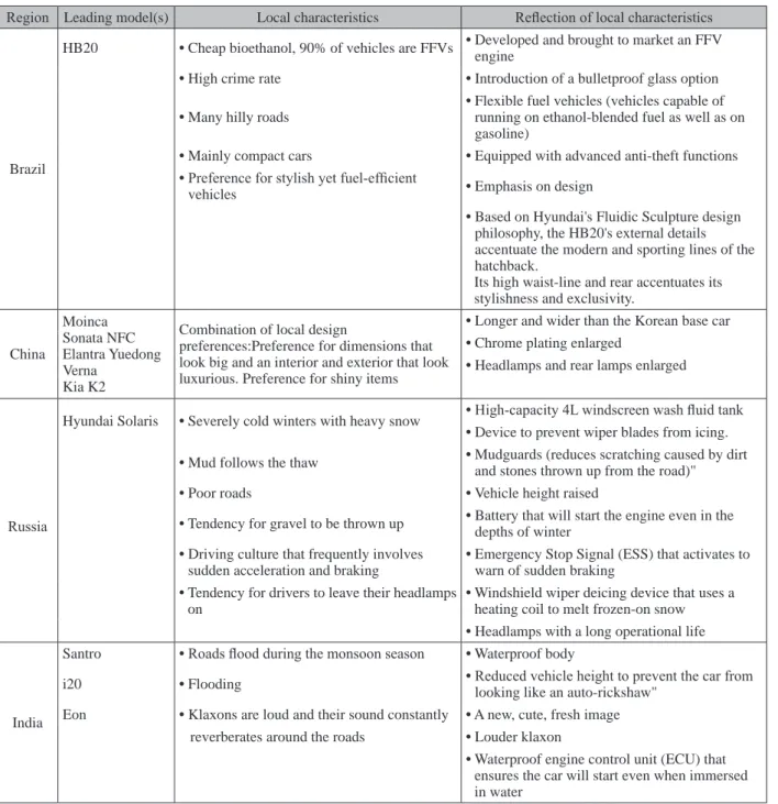 Table 1: Development of Local Strategic Models Tailored to the Attributes of Emerging  Markets (Examples of the development of local strategic models tailored to the attributes of  emerging markets)