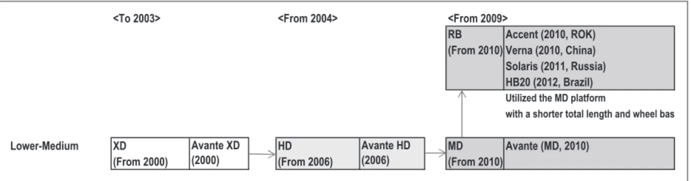 Figure 1: Global Platform Deployment of Hyundai Motor Group’s Lower-Medium Cars
