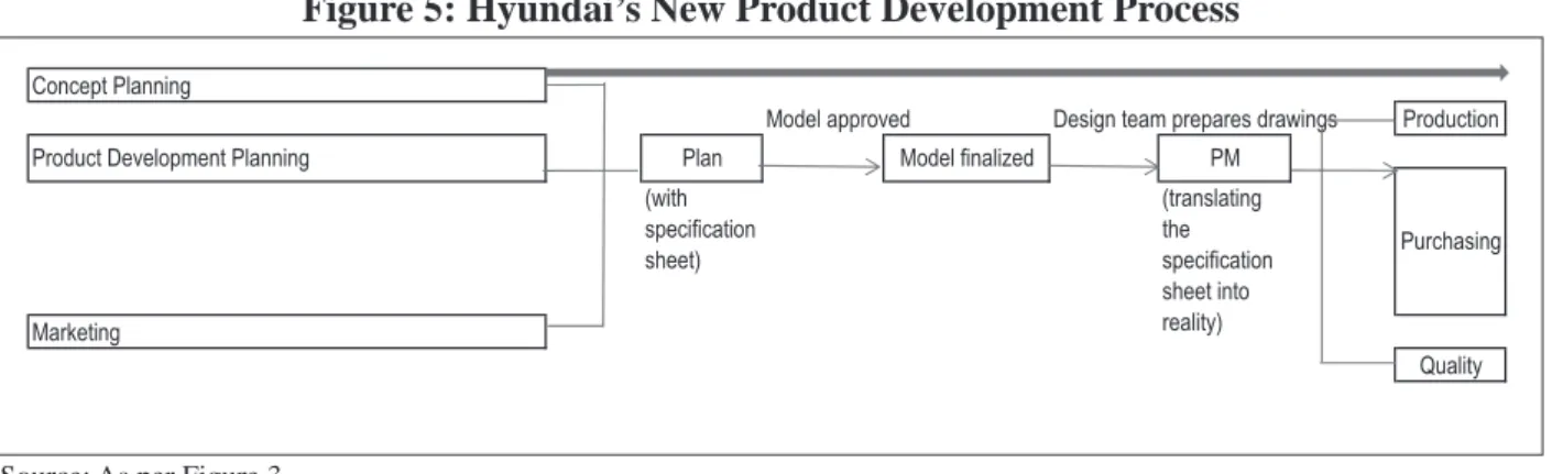 Figure 5: Hyundai’s New Product Development Process