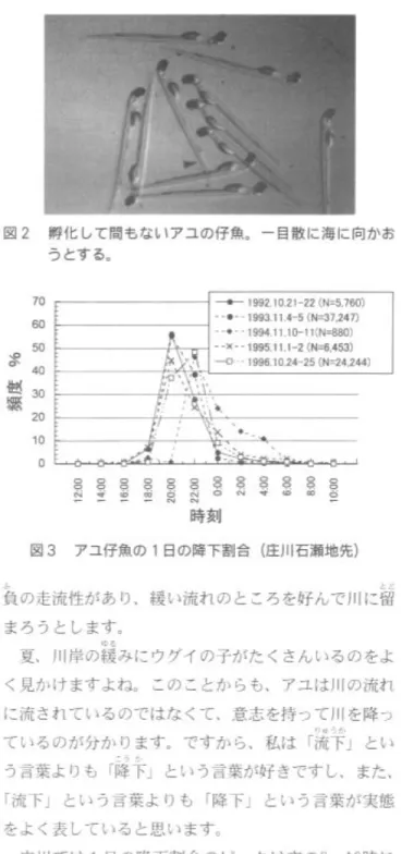 図 2 孵 化 し て 問 も な い ア ユ の 仔 魚 。 一 目 散 に 海 に 向 か お う と す る 。 1 0 6 0 5 0 4 0 3 0 2 0 1 0 0   ま 述 塚 ~  ,  滋 1021-22 )  (N=S.760・・ ・・!J.19l l  U-S  (N:3 7,2'7) ．． ． ・・1釦.1.110- llll 疇 ）··• ・・1年.111-2, 屯 453)(f< - 0   1 匹 6