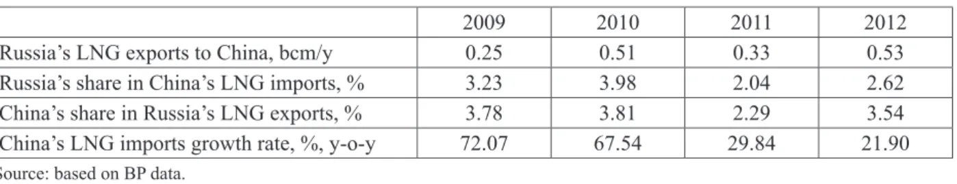 Table 2: Russia   China   Trade  2 2 12