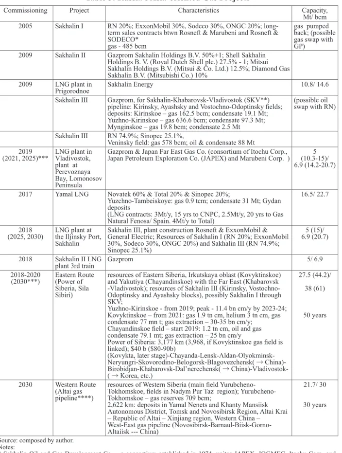 Table 3: Russia’s Asia oriented  as  ro ects