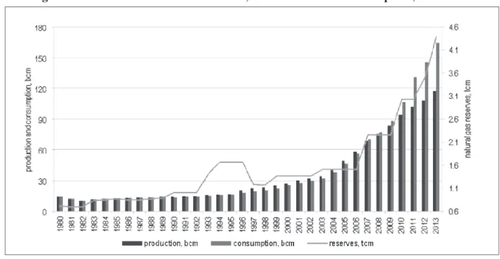 Figure 1: China’s  atural  as Reserves   roduction and Consumption  1 2 13