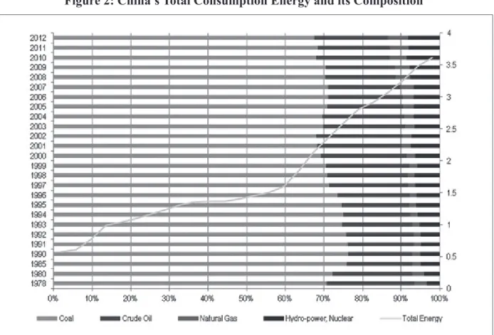 Figure 2: China’s Total Consumption  nergy and its Composition