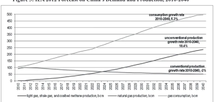 Figure 3: I A 2 12 Forecast on China’s  emand and  roduction  2 1 2 4