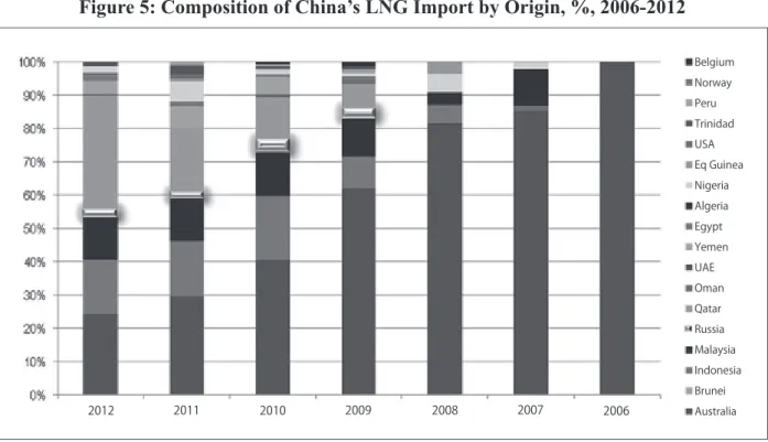 Figure 5: Composition of China’s   Import by  rigin    2 6 2 12