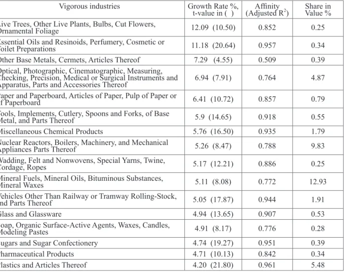 Table 1: South Korea’s vigorous industries exporting to Japan