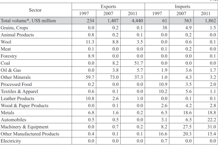 Table 5 : Mongolia’s Trade with China: Volume and Structure, selected years