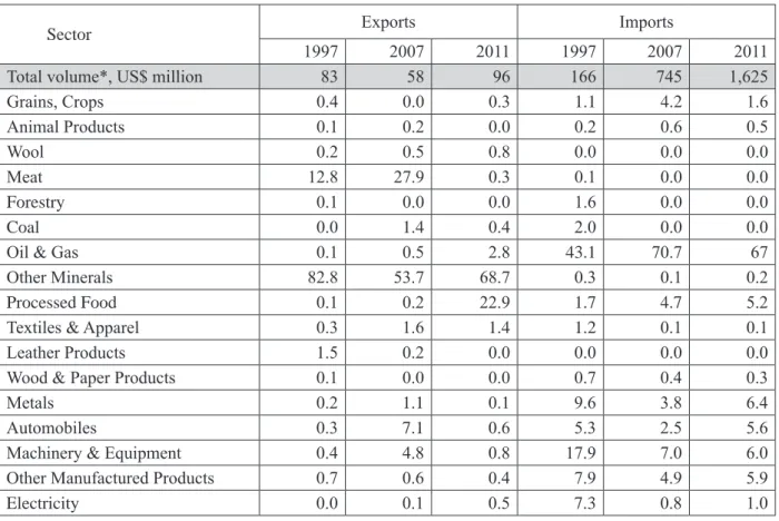 Table 6 : Mongolia’s Trade with Russia: Volume and Structure, selected years