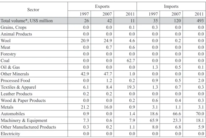 Table 7 : Mongolia’s Trade with Japan: Volume and Structure, selected years