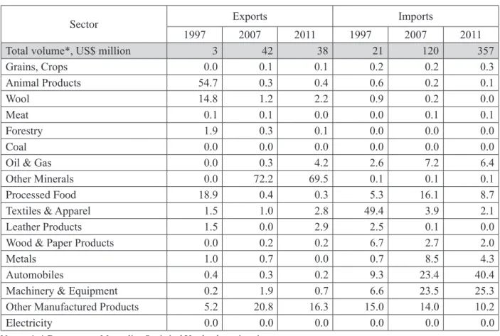 Table 8 : Mongolia’s Trade with the ROK: Volume and Structure, selected years