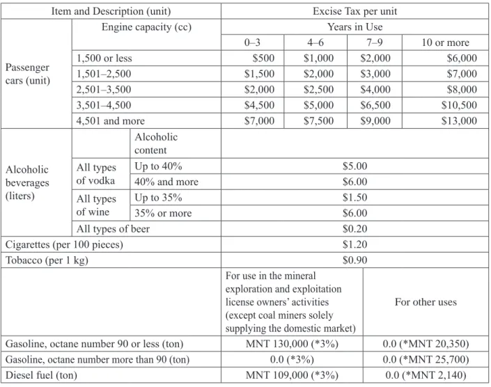 Table 1 : Mongolia’s Excise Taxes on Imported Items