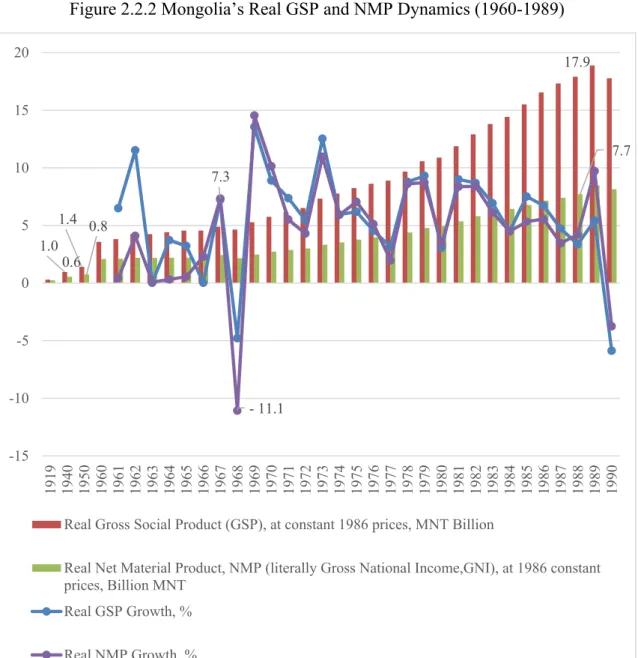 Figure 2.2.2 Mongolia’s Real GSP and NMP Dynamics (1960-1989) 