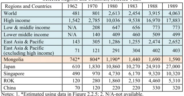 Table 2.2.3 GNI per Capita, Atlas method (current US$),    Selected Regions and Countries, Selected Years 
