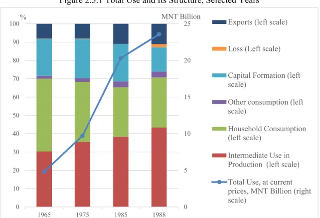 Figure 2.3.1 Total Use and Its Structure, Selected Years 