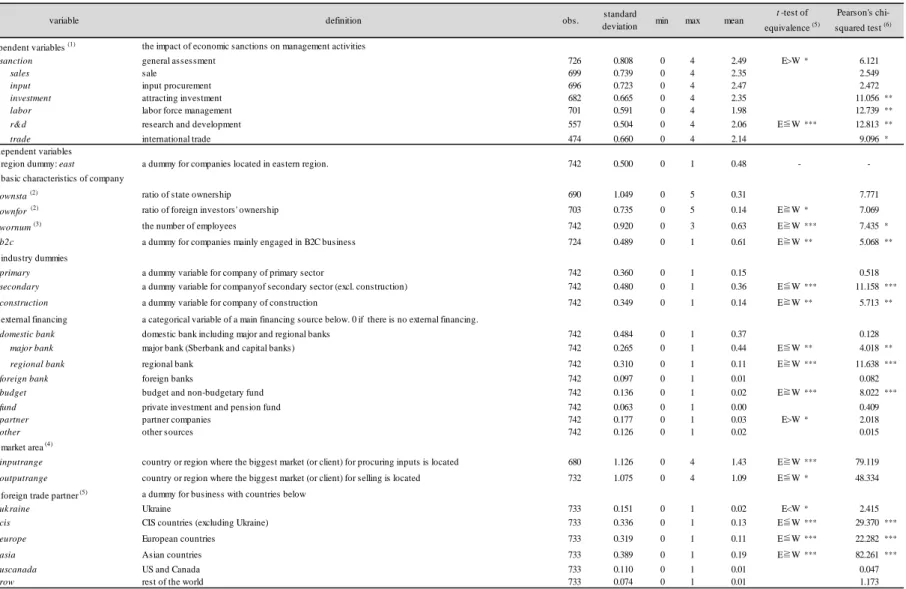 Table 2 List of data employed in estimation: definition, descriptive statistics, and regional comparison 