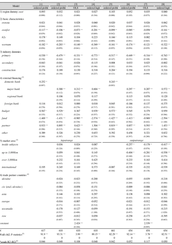 Table 5 Results on the general assessment of the impact of economic sanctions  (1)