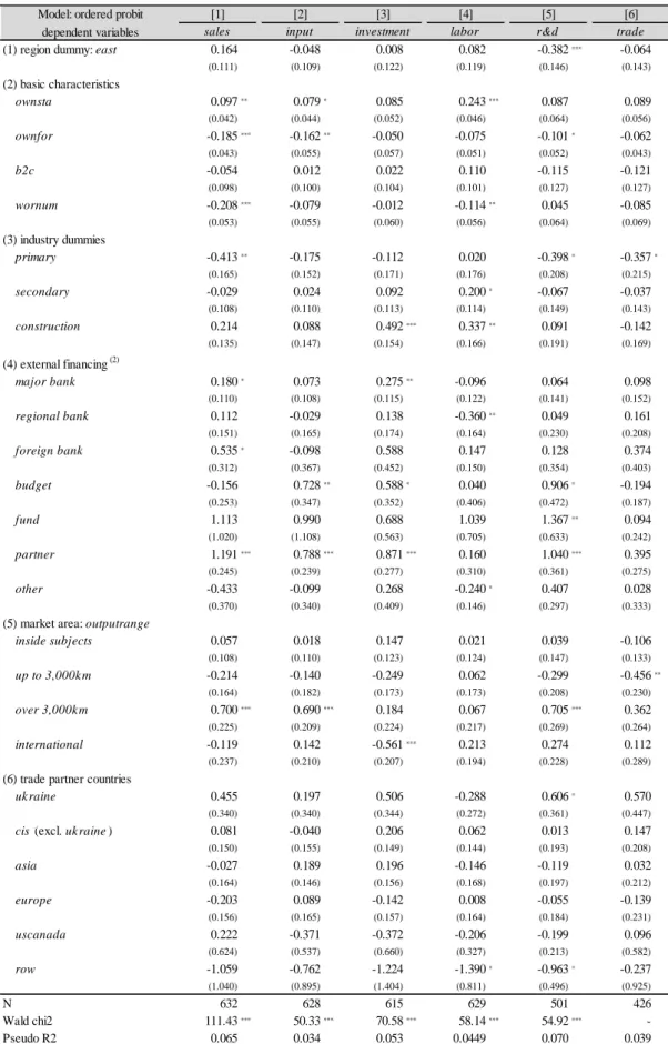 Table 6 Results on the sectoral assessment of the impact of economic sanctions  (1)
