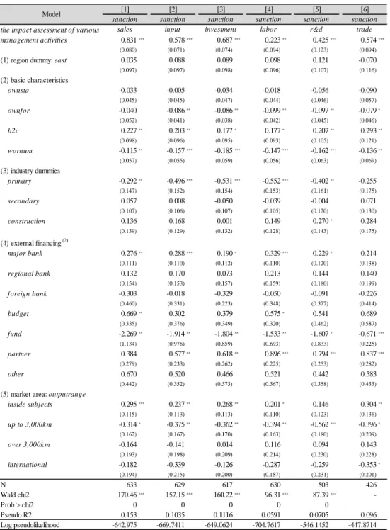 Table 7 Results on the interrelation of the general and sectoral assessments of the impact  of the economic sanctions  (1)