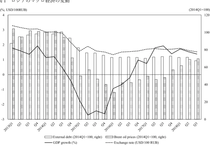 図 1  ロシアのマクロ経済の変動  出所：Rosstat，CBR，U.S. EIA データに基づき筆者作成（2018 年 12 ⽉ 14 ⽇アクセス）．  注： GDP 成⻑率は， 2016 年価格季節調整済み GDP（2018 年 12 ⽉ 12 ⽇更新）に基づく対前 年同期⽐四半期成⻑率：http://www.gks.ru/free_doc/new_site/vvp/kv/tab7.htm．  対外債務残⾼は各四半期初値（2018 年 10 ⽉ 11 ⽇更新）：  https://www.cbr.ru