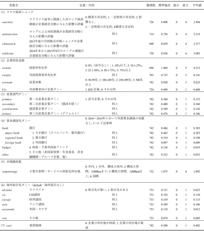 表 3  変数の定義，記述統計表  出所：筆者作成．（1）マクロ経済ショックsanction 0: 顕著な肯定的; 1: ⼀定程度の肯定的; 2: 影響なし;3: ⼀定程度の否定的; 4:顕著な否定的 726 0.808 0 4 2.494antisanctionロシアによる対抗制裁が企業経営全般に与えた影響の評価7140.756042.319chinastock2015年夏の中国株式市場ショックが企業経営全般に与えた影響の評価6900.659042.317rublerate2014年末から2015年8⽉の