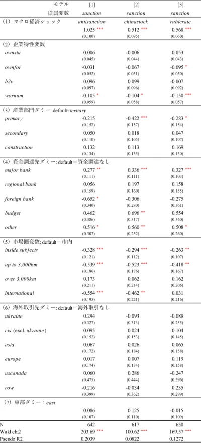 表 5  経済制裁の影響の決定要因：マクロ経済ショックを考慮した順序プロビット推定  注：有意⽔準：***：1％，**：5％，*：10％．括弧内は頑健標準誤差．    出所：筆者推定． モデル従属変数（1）マクロ経済ショック 1.025 *** 0.512 *** 0.568 ***(0.100)(0.095)(0.060)（2）企業特性変数ownsta0.006-0.0060.053(0.045)(0.044)(0.043)ownfor-0.031-0.067-0.095*(0.052)(0.051)(0