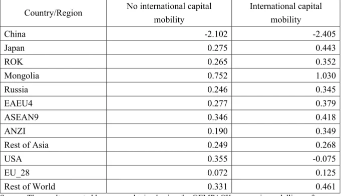 Table 8    USA-China Trade War Impacts on Terms of Trade, % change  Country/Region  No international capital 