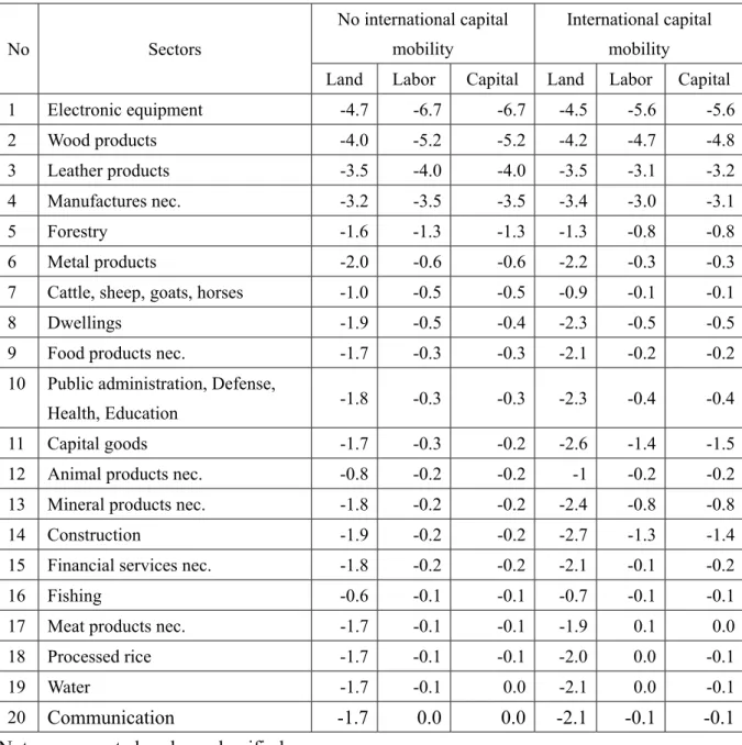 Table 13    USA-China Trade War Impacts on Demand for Endowments for use in China’s  Industry, % Change: Contracting Industries 