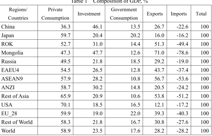Table 1    Composition of GDP, %  Regions/ 