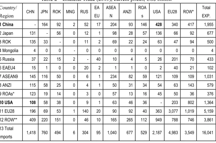 Table 2    Bilateral Trade (2013), current prices, US$ billion  Country/ 