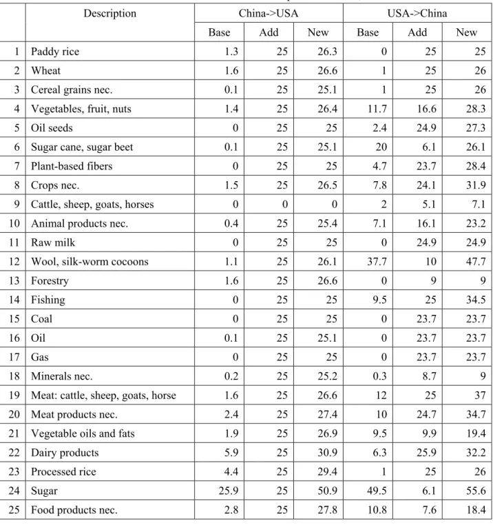 Table 3    Base and New Bilateral Import Tax Rates, %    