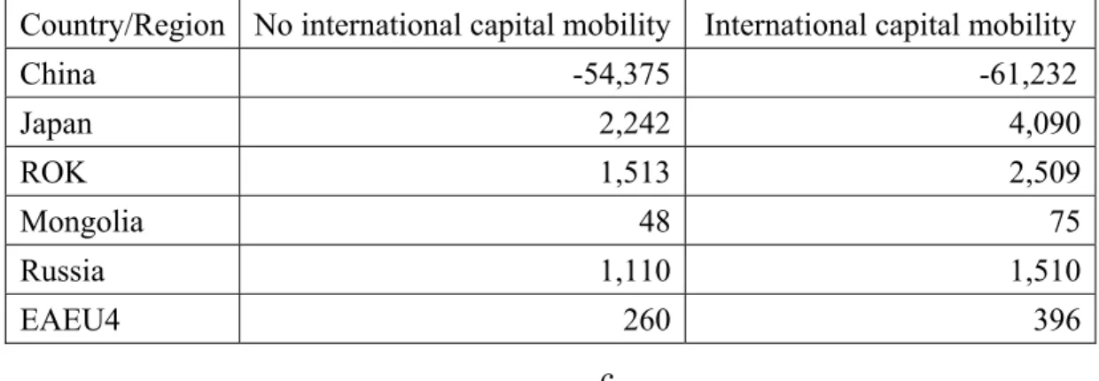 Table 4    Welfare Impacts of the USA-China Trade War: Equivalent Variation (EV),    (2011 US$ Million) 