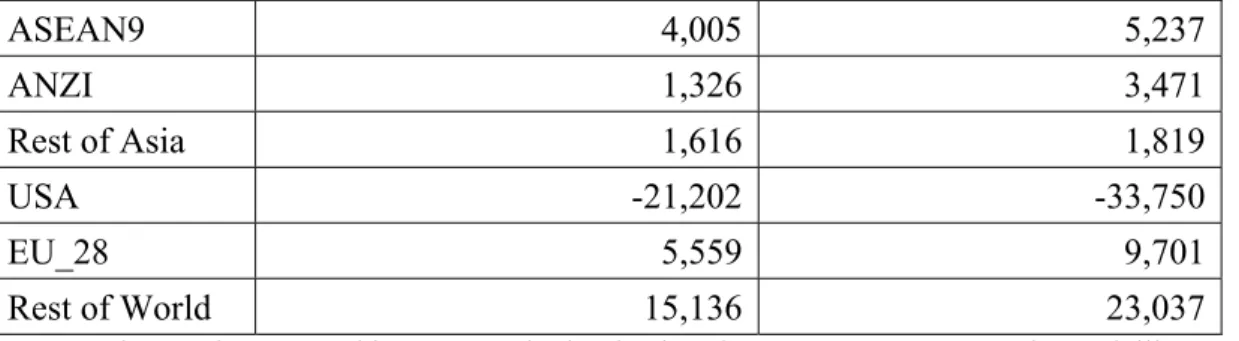 Table 5 Welfare Effects: EV Decomposition Summary of China and the USA 