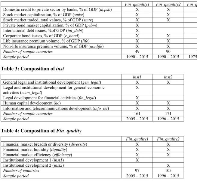 Table 3: Composition of inst  