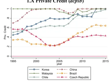 Figure 1: Comparison of Different Measures of Financial Development  1.A Private Credit (dcpsb) 