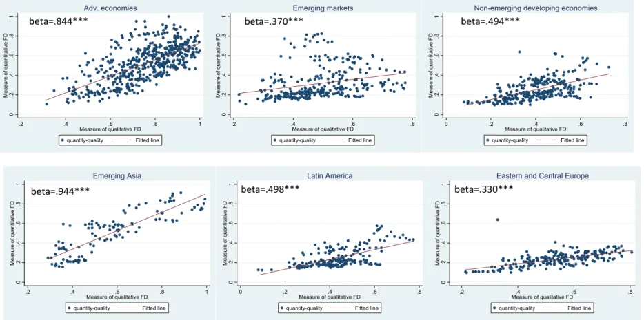 Figure 4: Correlation between Quantity and Quality Measures of Financial Development 