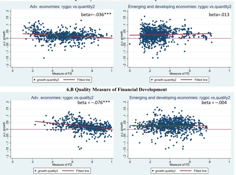 Figure 6: Correlation between Financial Development and Output Growth – Quantity vs. Quality Measures  6.A Quantity Measure of Financial Development 