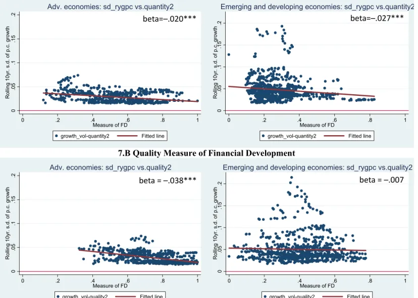 Figure 7: Correlation between Financial Development and Output Volatility – Quantity vs