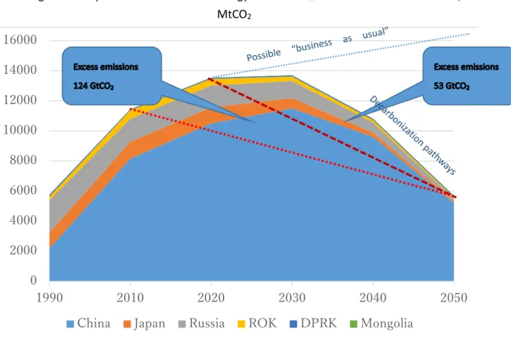 Figure 5.    Dynamics of Cumulative Energy‐Related CO 2  Emissions in Northeast Asia,  MtCO 2   Source:    Authors’ estimates, based on DDPP Report 2015.      3. Country Decarbonization Pathway Profiles  3.1. Japan 2  