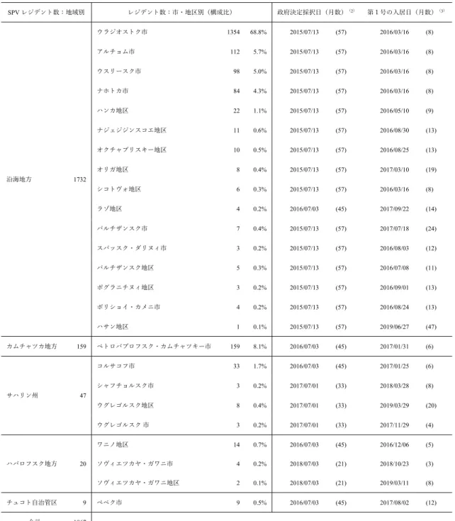 表 5  SPV のレジデントの地域分布：2020 年 4 ⽉ 30 ⽇現在 （ 1 ） SPV レジデント数：地域別  レジデント数：市・地区別（構成⽐）  政府決定採択⽇（⽉数） （ 2 ） 第１号の⼊居⽇（⽉数） （ 3 ） 沿海地⽅  1732  ウラジオストク市  1354  68.8%  2015/07/13 (57)  2016/03/16 (8) アルチョム市 112 5.7%  2015/07/13 (57) 2016/03/16 (8) ウスリースク市 98 5.0%  2015/07/